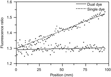 Nanoscale Thermometry for Hyperthermia Applications - ScienceDirect