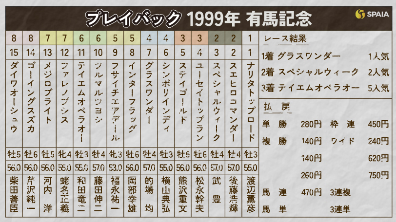 有馬記念】ライバルは一頭のみ！グラスワンダーvsスペシャルウィークが